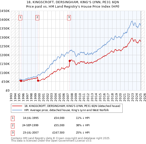 18, KINGSCROFT, DERSINGHAM, KING'S LYNN, PE31 6QN: Price paid vs HM Land Registry's House Price Index