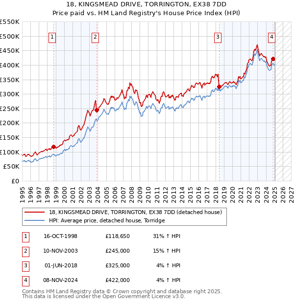 18, KINGSMEAD DRIVE, TORRINGTON, EX38 7DD: Price paid vs HM Land Registry's House Price Index