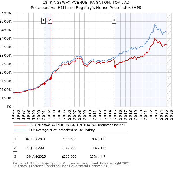 18, KINGSWAY AVENUE, PAIGNTON, TQ4 7AD: Price paid vs HM Land Registry's House Price Index