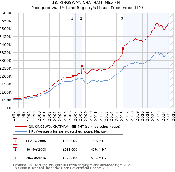 18, KINGSWAY, CHATHAM, ME5 7HT: Price paid vs HM Land Registry's House Price Index