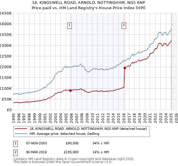 18, KINGSWELL ROAD, ARNOLD, NOTTINGHAM, NG5 6NP: Price paid vs HM Land Registry's House Price Index