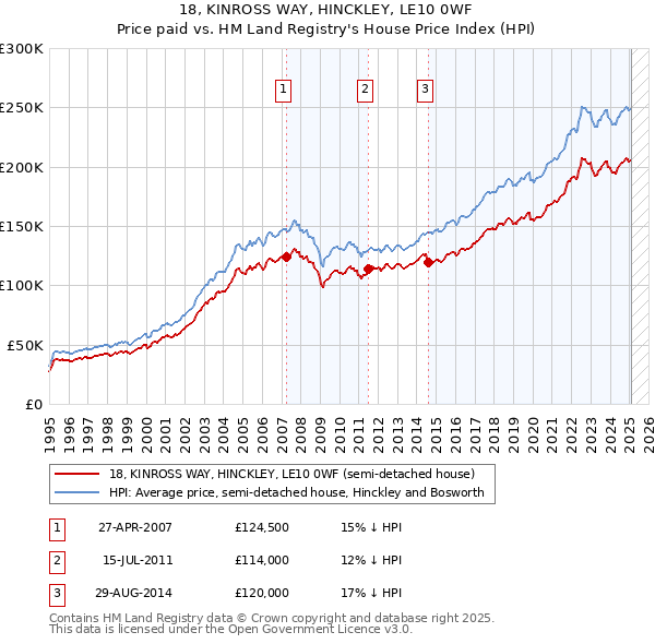 18, KINROSS WAY, HINCKLEY, LE10 0WF: Price paid vs HM Land Registry's House Price Index