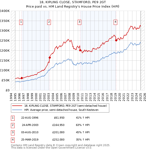 18, KIPLING CLOSE, STAMFORD, PE9 2GT: Price paid vs HM Land Registry's House Price Index