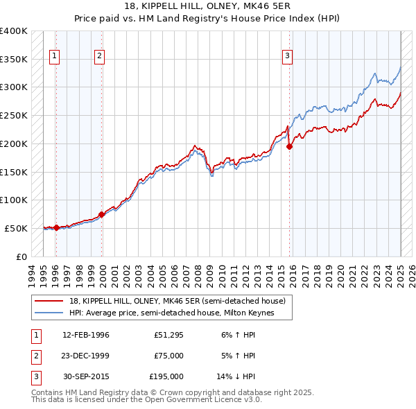 18, KIPPELL HILL, OLNEY, MK46 5ER: Price paid vs HM Land Registry's House Price Index