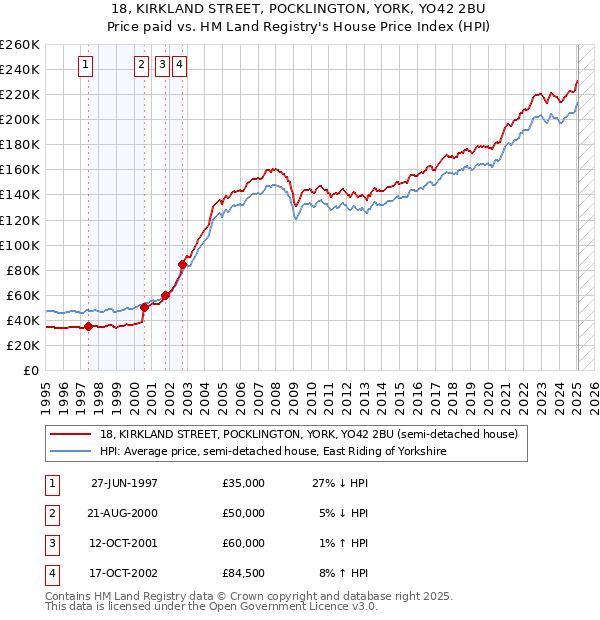 18, KIRKLAND STREET, POCKLINGTON, YORK, YO42 2BU: Price paid vs HM Land Registry's House Price Index