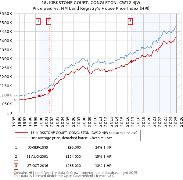 18, KIRKSTONE COURT, CONGLETON, CW12 4JW: Price paid vs HM Land Registry's House Price Index