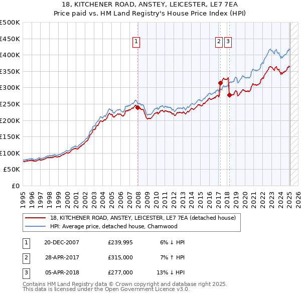 18, KITCHENER ROAD, ANSTEY, LEICESTER, LE7 7EA: Price paid vs HM Land Registry's House Price Index
