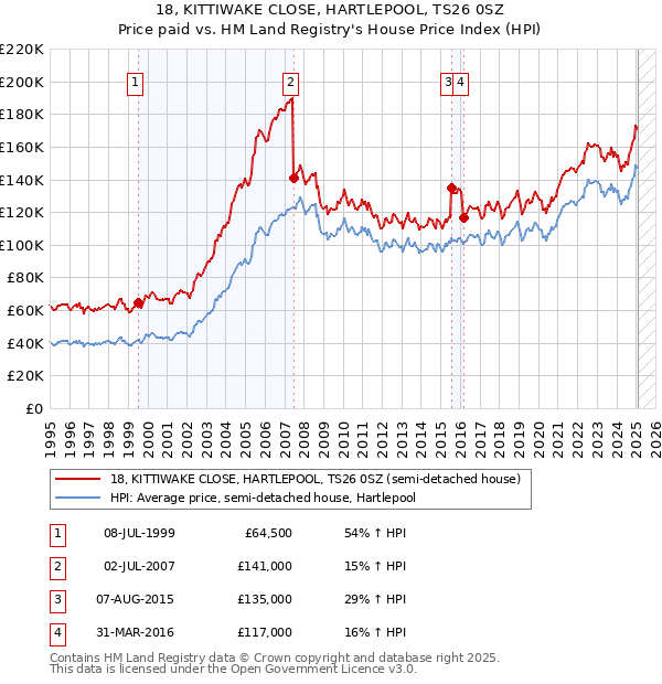 18, KITTIWAKE CLOSE, HARTLEPOOL, TS26 0SZ: Price paid vs HM Land Registry's House Price Index