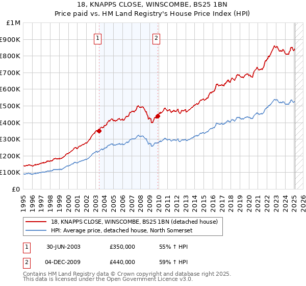 18, KNAPPS CLOSE, WINSCOMBE, BS25 1BN: Price paid vs HM Land Registry's House Price Index