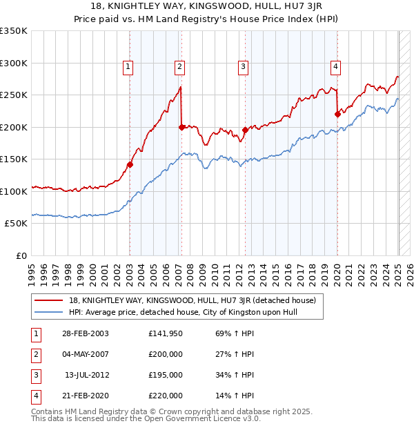 18, KNIGHTLEY WAY, KINGSWOOD, HULL, HU7 3JR: Price paid vs HM Land Registry's House Price Index