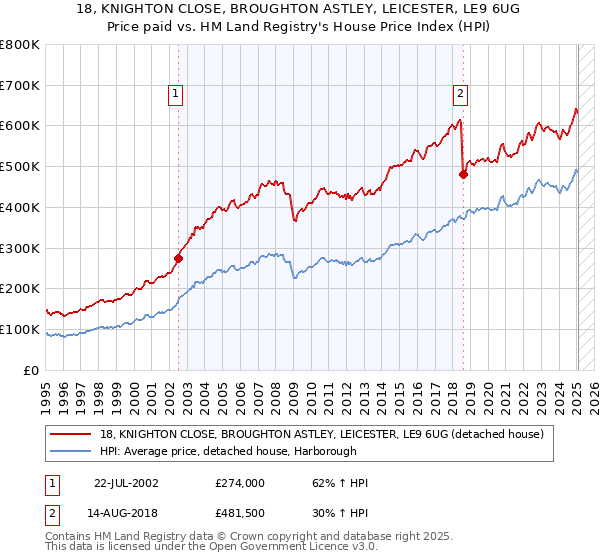 18, KNIGHTON CLOSE, BROUGHTON ASTLEY, LEICESTER, LE9 6UG: Price paid vs HM Land Registry's House Price Index