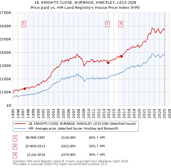 18, KNIGHTS CLOSE, BURBAGE, HINCKLEY, LE10 2QN: Price paid vs HM Land Registry's House Price Index