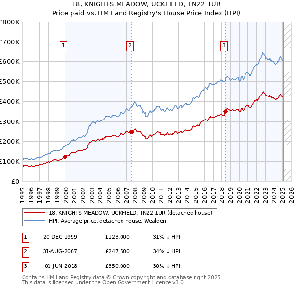18, KNIGHTS MEADOW, UCKFIELD, TN22 1UR: Price paid vs HM Land Registry's House Price Index