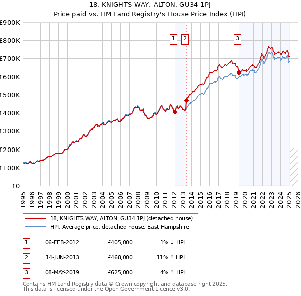 18, KNIGHTS WAY, ALTON, GU34 1PJ: Price paid vs HM Land Registry's House Price Index