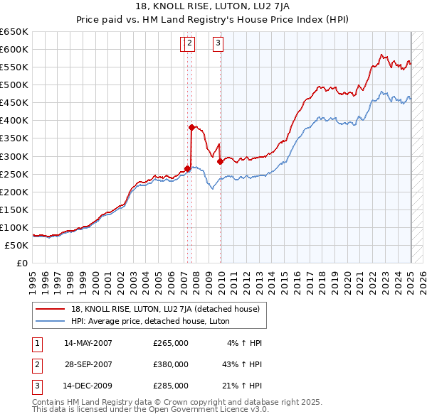 18, KNOLL RISE, LUTON, LU2 7JA: Price paid vs HM Land Registry's House Price Index