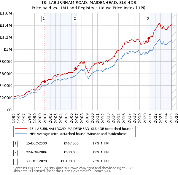 18, LABURNHAM ROAD, MAIDENHEAD, SL6 4DB: Price paid vs HM Land Registry's House Price Index