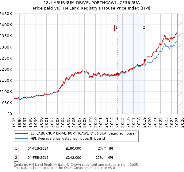 18, LABURNUM DRIVE, PORTHCAWL, CF36 5UA: Price paid vs HM Land Registry's House Price Index
