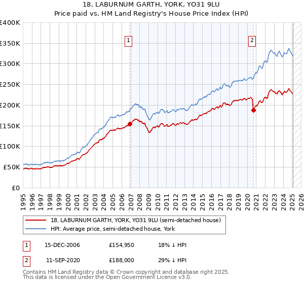 18, LABURNUM GARTH, YORK, YO31 9LU: Price paid vs HM Land Registry's House Price Index