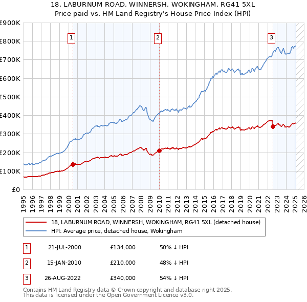 18, LABURNUM ROAD, WINNERSH, WOKINGHAM, RG41 5XL: Price paid vs HM Land Registry's House Price Index