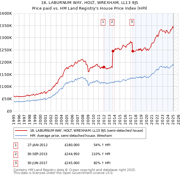 18, LABURNUM WAY, HOLT, WREXHAM, LL13 9JS: Price paid vs HM Land Registry's House Price Index