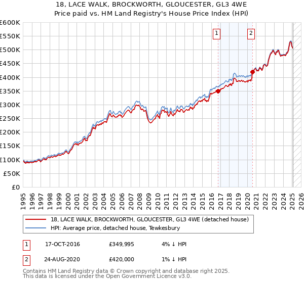 18, LACE WALK, BROCKWORTH, GLOUCESTER, GL3 4WE: Price paid vs HM Land Registry's House Price Index