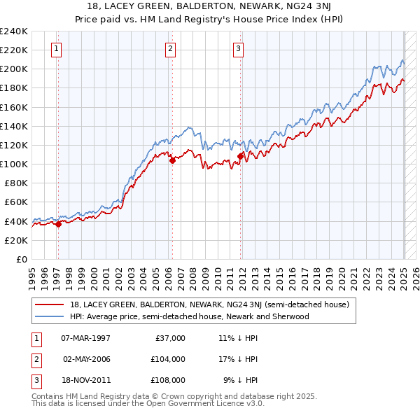18, LACEY GREEN, BALDERTON, NEWARK, NG24 3NJ: Price paid vs HM Land Registry's House Price Index