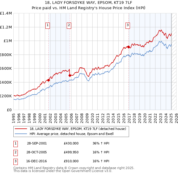 18, LADY FORSDYKE WAY, EPSOM, KT19 7LF: Price paid vs HM Land Registry's House Price Index