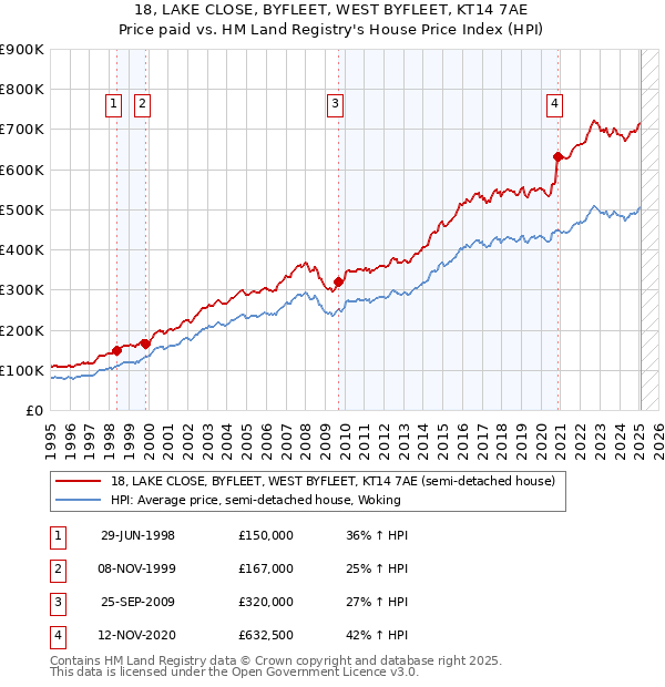 18, LAKE CLOSE, BYFLEET, WEST BYFLEET, KT14 7AE: Price paid vs HM Land Registry's House Price Index