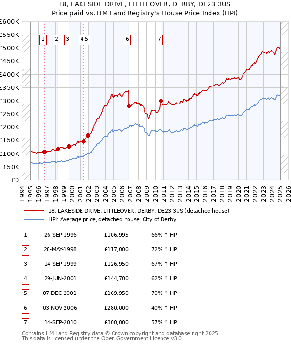 18, LAKESIDE DRIVE, LITTLEOVER, DERBY, DE23 3US: Price paid vs HM Land Registry's House Price Index