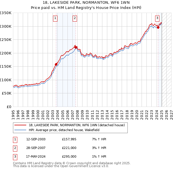 18, LAKESIDE PARK, NORMANTON, WF6 1WN: Price paid vs HM Land Registry's House Price Index