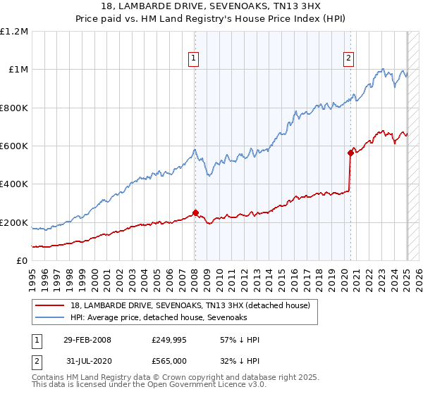 18, LAMBARDE DRIVE, SEVENOAKS, TN13 3HX: Price paid vs HM Land Registry's House Price Index
