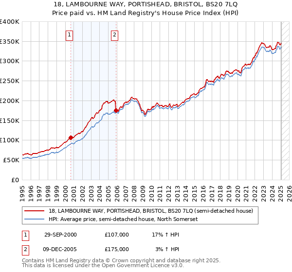 18, LAMBOURNE WAY, PORTISHEAD, BRISTOL, BS20 7LQ: Price paid vs HM Land Registry's House Price Index
