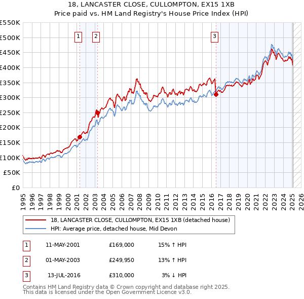 18, LANCASTER CLOSE, CULLOMPTON, EX15 1XB: Price paid vs HM Land Registry's House Price Index