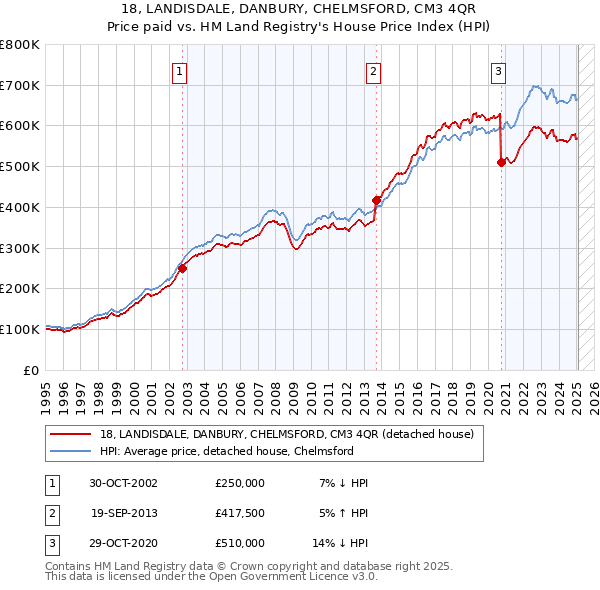 18, LANDISDALE, DANBURY, CHELMSFORD, CM3 4QR: Price paid vs HM Land Registry's House Price Index