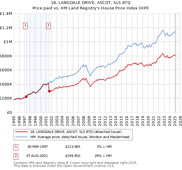 18, LANGDALE DRIVE, ASCOT, SL5 8TQ: Price paid vs HM Land Registry's House Price Index