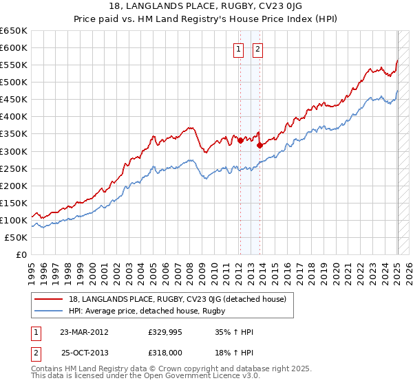 18, LANGLANDS PLACE, RUGBY, CV23 0JG: Price paid vs HM Land Registry's House Price Index