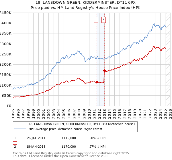 18, LANSDOWN GREEN, KIDDERMINSTER, DY11 6PX: Price paid vs HM Land Registry's House Price Index