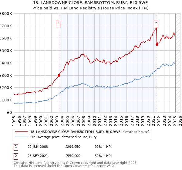 18, LANSDOWNE CLOSE, RAMSBOTTOM, BURY, BL0 9WE: Price paid vs HM Land Registry's House Price Index