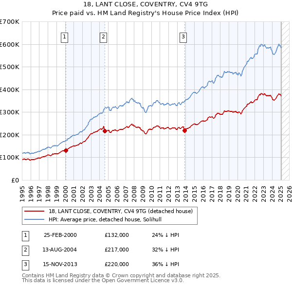 18, LANT CLOSE, COVENTRY, CV4 9TG: Price paid vs HM Land Registry's House Price Index