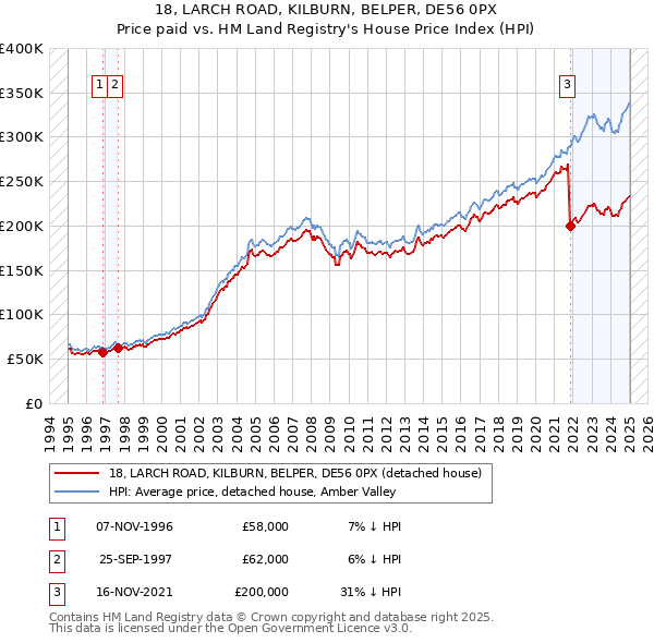 18, LARCH ROAD, KILBURN, BELPER, DE56 0PX: Price paid vs HM Land Registry's House Price Index