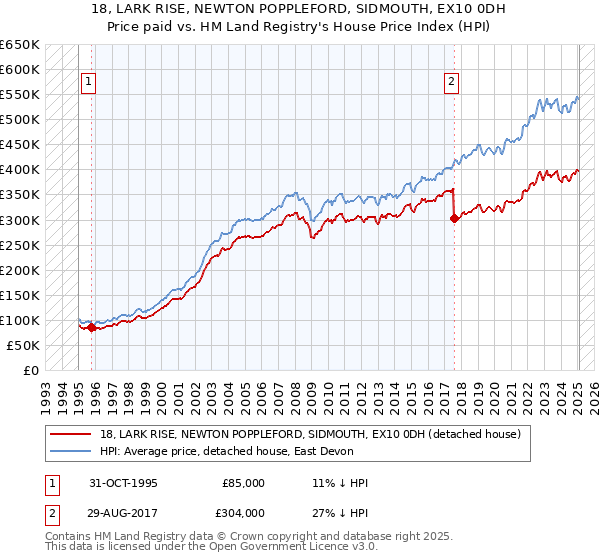 18, LARK RISE, NEWTON POPPLEFORD, SIDMOUTH, EX10 0DH: Price paid vs HM Land Registry's House Price Index
