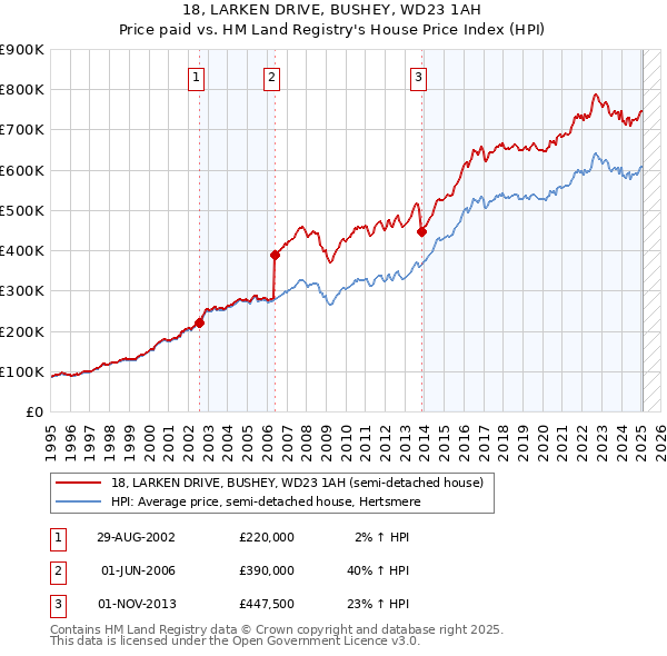 18, LARKEN DRIVE, BUSHEY, WD23 1AH: Price paid vs HM Land Registry's House Price Index