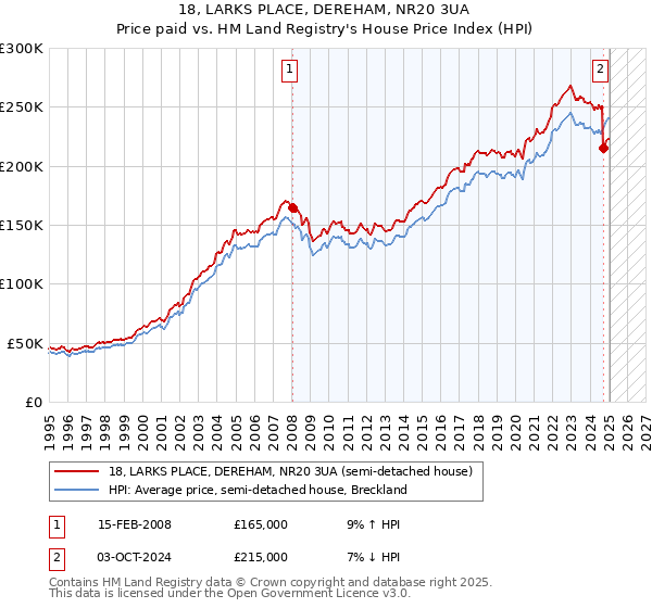 18, LARKS PLACE, DEREHAM, NR20 3UA: Price paid vs HM Land Registry's House Price Index