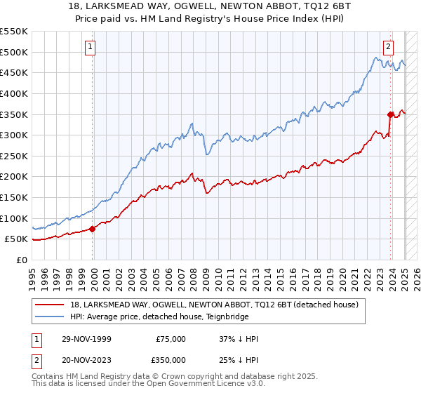 18, LARKSMEAD WAY, OGWELL, NEWTON ABBOT, TQ12 6BT: Price paid vs HM Land Registry's House Price Index