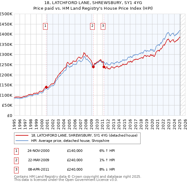 18, LATCHFORD LANE, SHREWSBURY, SY1 4YG: Price paid vs HM Land Registry's House Price Index