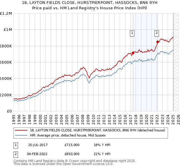 18, LAYTON FIELDS CLOSE, HURSTPIERPOINT, HASSOCKS, BN6 9YH: Price paid vs HM Land Registry's House Price Index