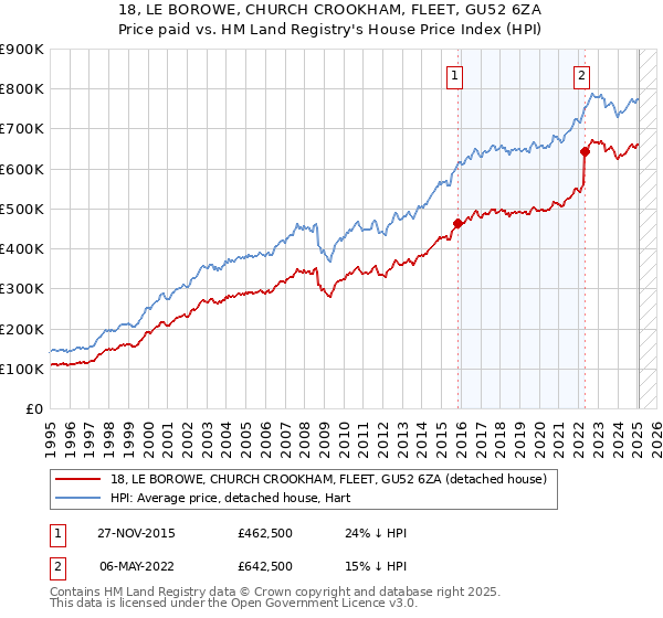 18, LE BOROWE, CHURCH CROOKHAM, FLEET, GU52 6ZA: Price paid vs HM Land Registry's House Price Index