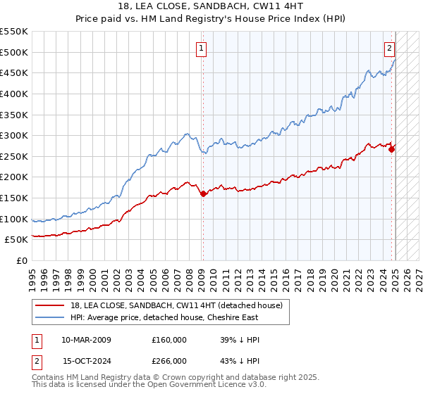 18, LEA CLOSE, SANDBACH, CW11 4HT: Price paid vs HM Land Registry's House Price Index