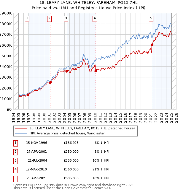 18, LEAFY LANE, WHITELEY, FAREHAM, PO15 7HL: Price paid vs HM Land Registry's House Price Index