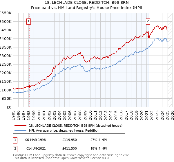 18, LECHLADE CLOSE, REDDITCH, B98 8RN: Price paid vs HM Land Registry's House Price Index